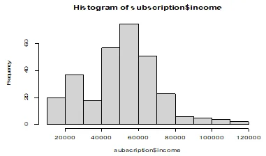 Histogram Of Subscription Income